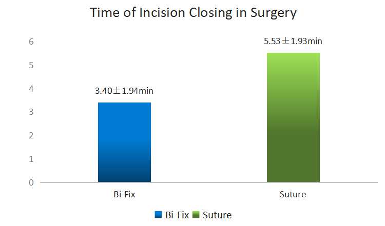 Bi-Fix Non-invasive Surgical Incision Closure Set 