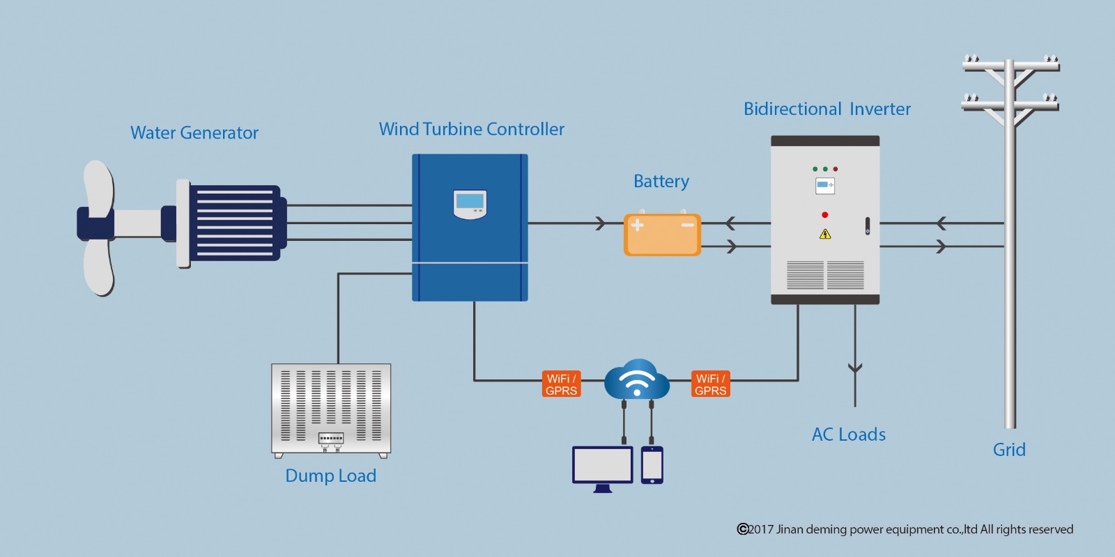 ocean power generator controller