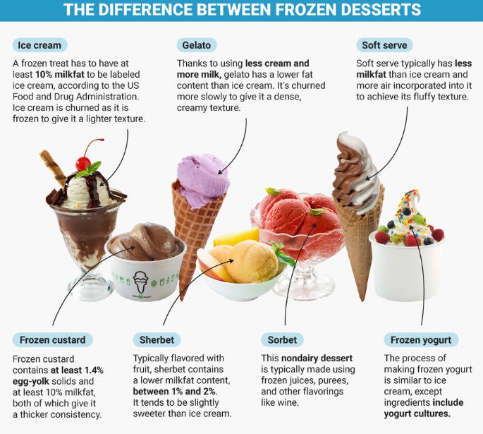 The difference between ice cream and other frozen desserts.png