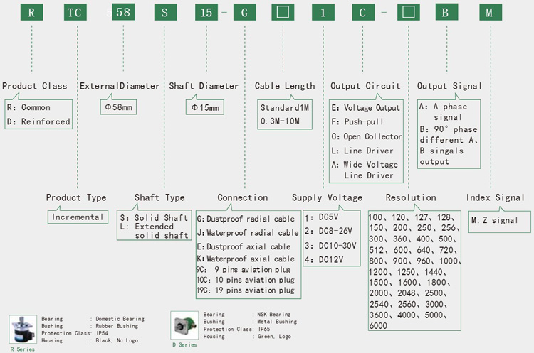 Encoder Working Principle