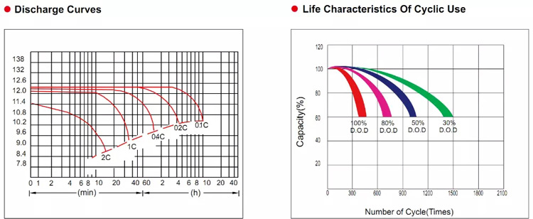 Gel Battery