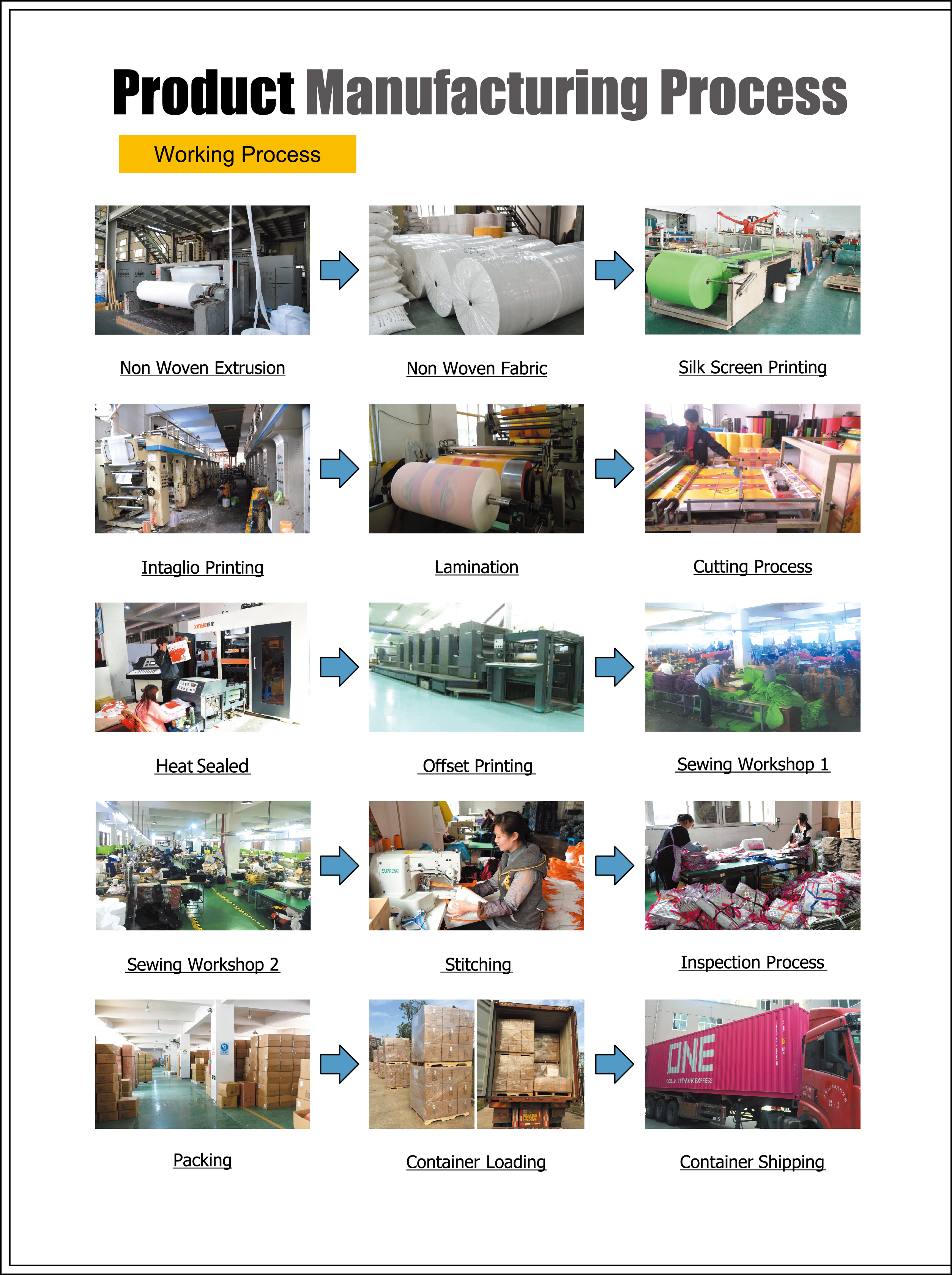 Product Manufacturing Process