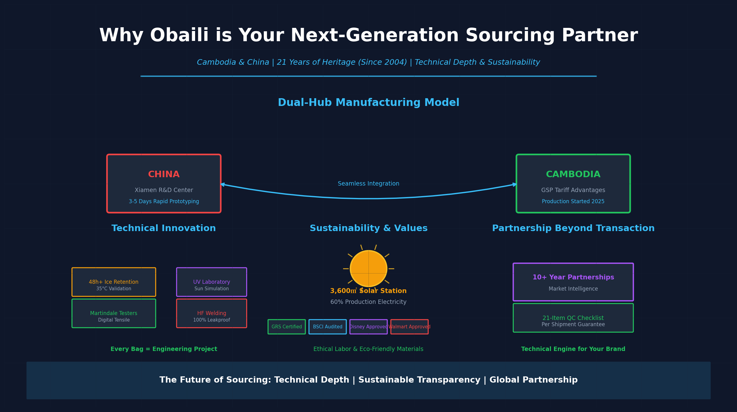 Warum Obaili (Kambodscha/China) Ihr Beschaffungspartner der nächsten Generation ist