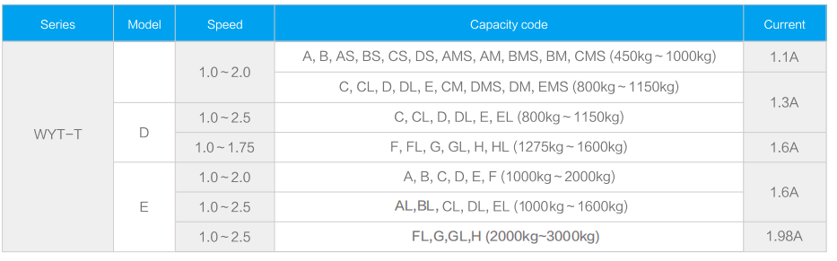 Lift Motor Producers