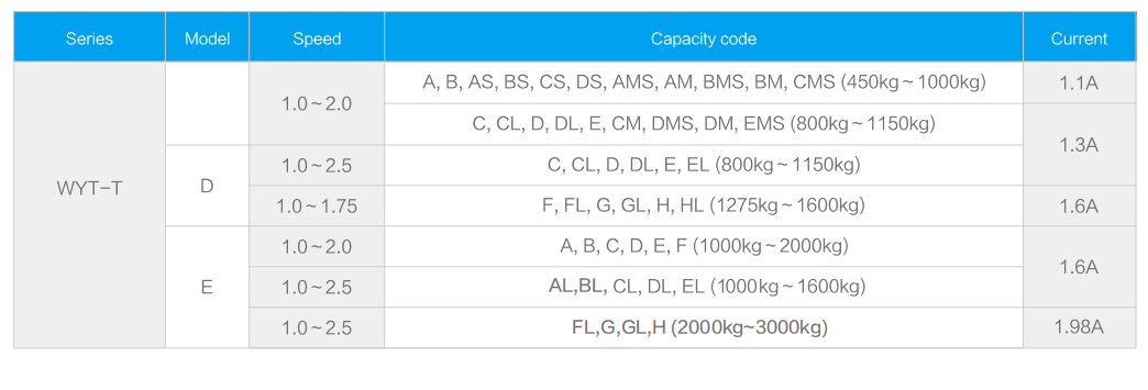 Lift Motor Producers