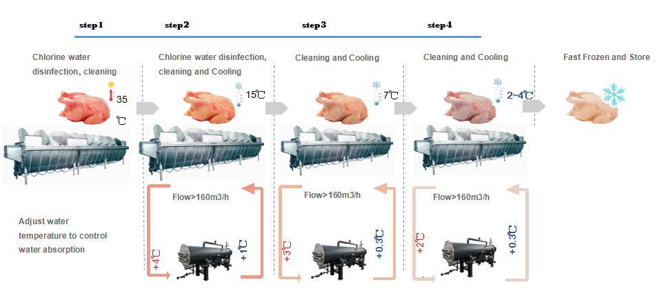 Red Water Chiller with Ammonia system