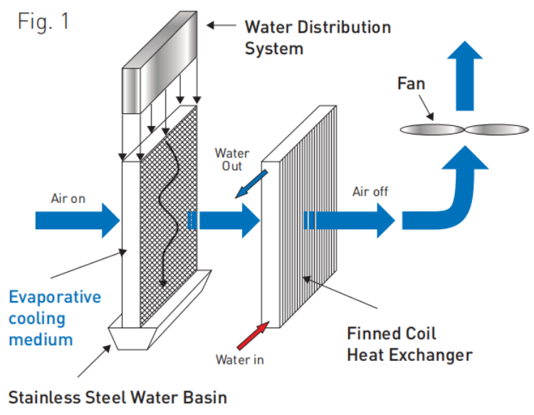 Adiabatic Cooler