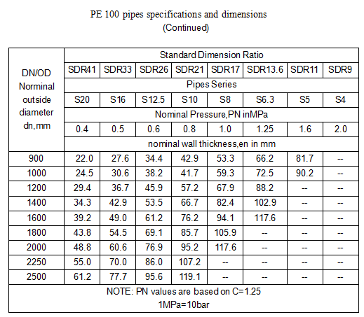 1/2 inch to 24 inch PE Pipe