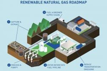 Цели за чиста енергия за 100% възобновяемо гориво с нулево въглерод (RNG)