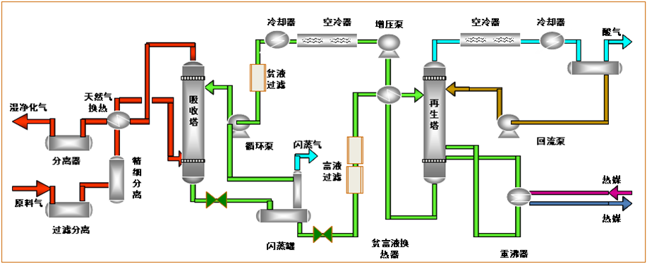 Desulfurization