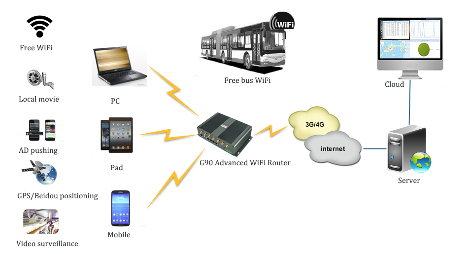 autobús router wifi