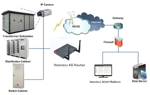 Supply H50 Wireless 4G WiFi Modem Router with SIM Card Slot Wholesale  Factory - Homtecs M2M Technology Company Limited