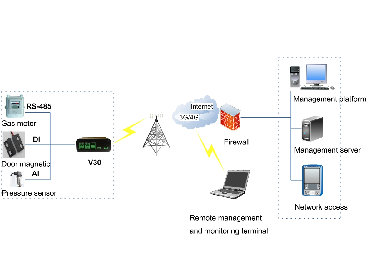 V30 wireless data acquisition Industrial Cellular RTU Gateway for gas meter reading