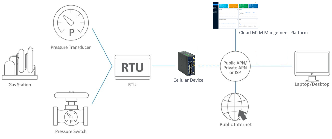 Maintaining environmental responsibility at the distribution point through remote monitoring