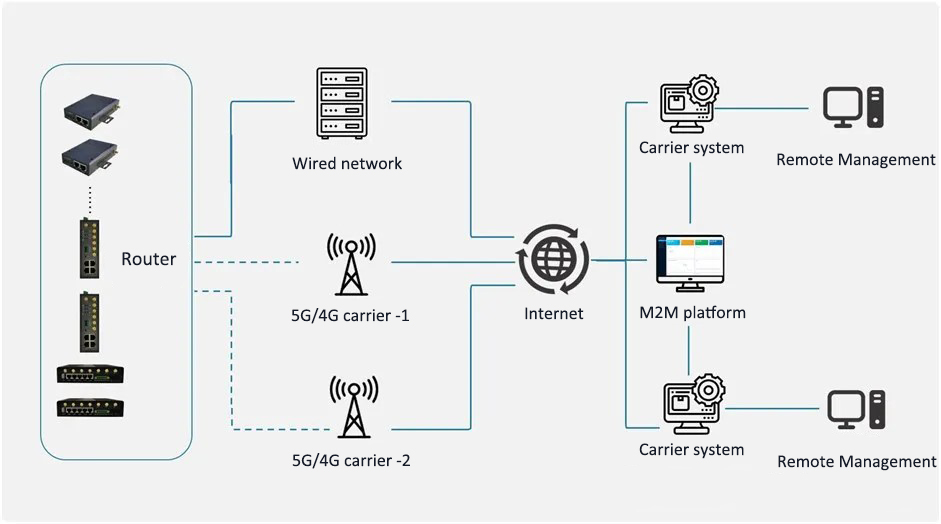 industrial router