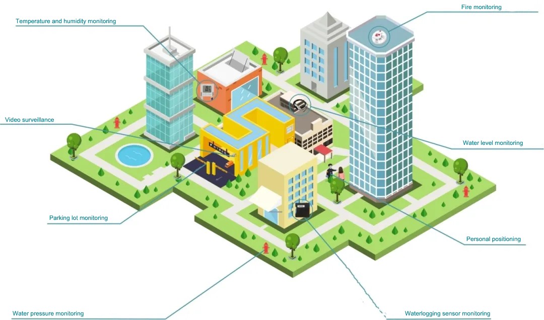 Digital Property Solutions with industrial RTU gateway