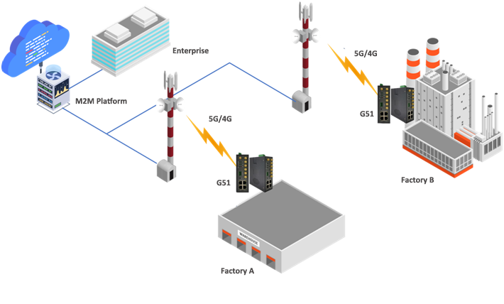 industrial gateways 5g