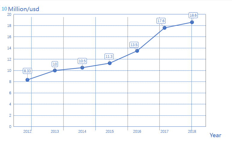 Eksportuj wartość w dolarach