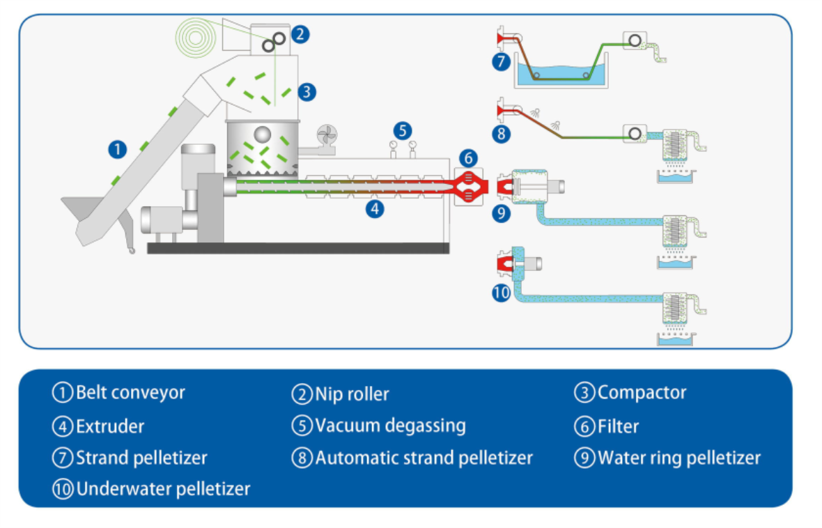 PP bag recycling system