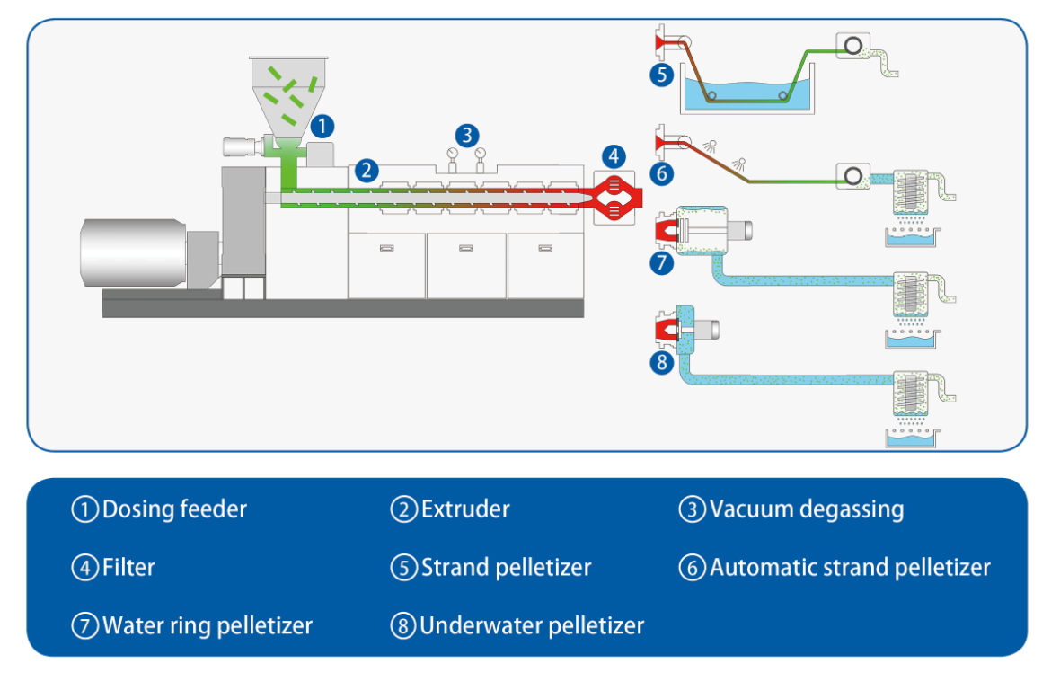 pelleting line with single screw extruder