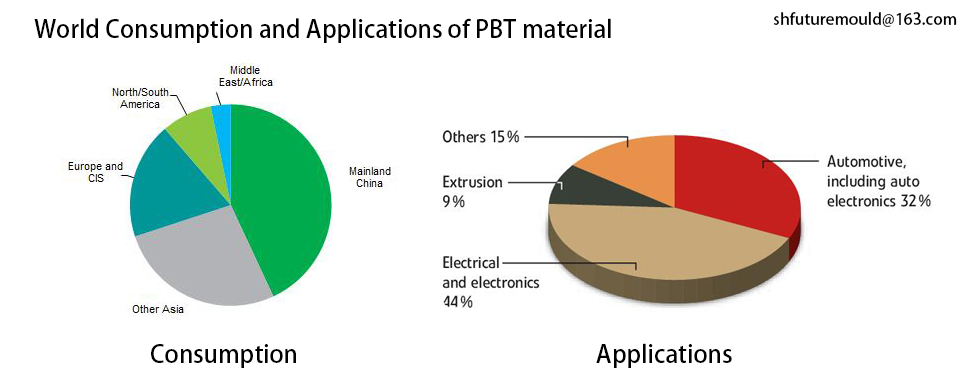 PBT