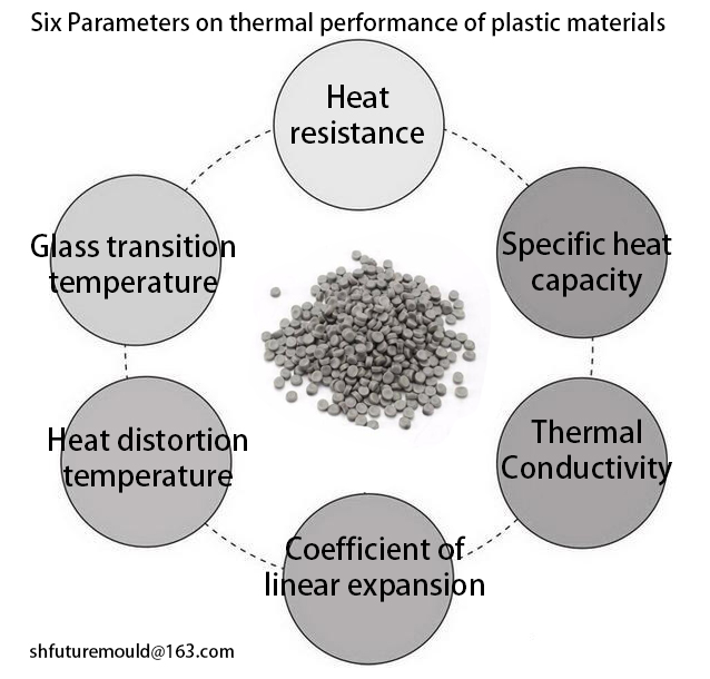 matières plastiques