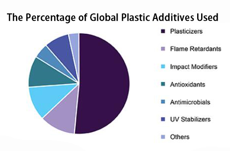 additivi comuni