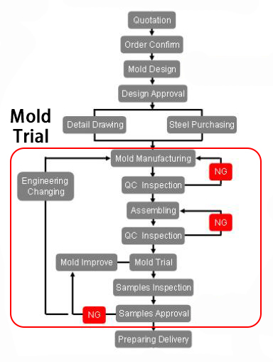 teste de molde