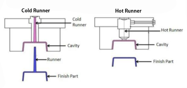 injection mold