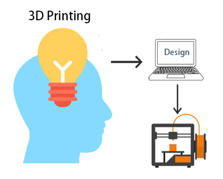 Технология 3D-печати