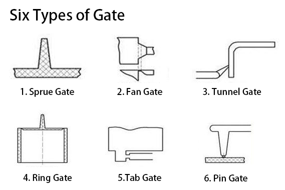 gate position
