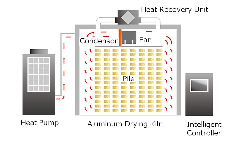 Heat Pump Wood Drying Kiln