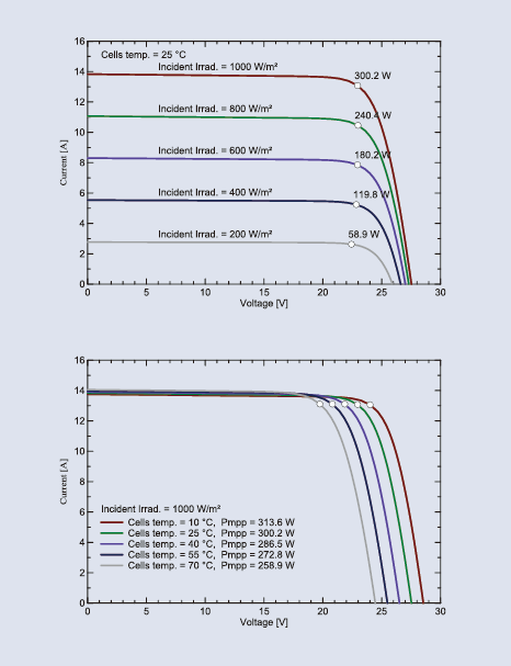 BIPV PV modules