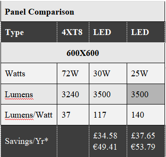 How to choose your LED Panel