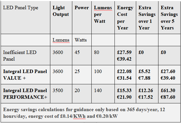 How to choose your LED Panel