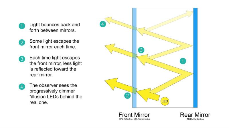 How an infinity mirror is constructed