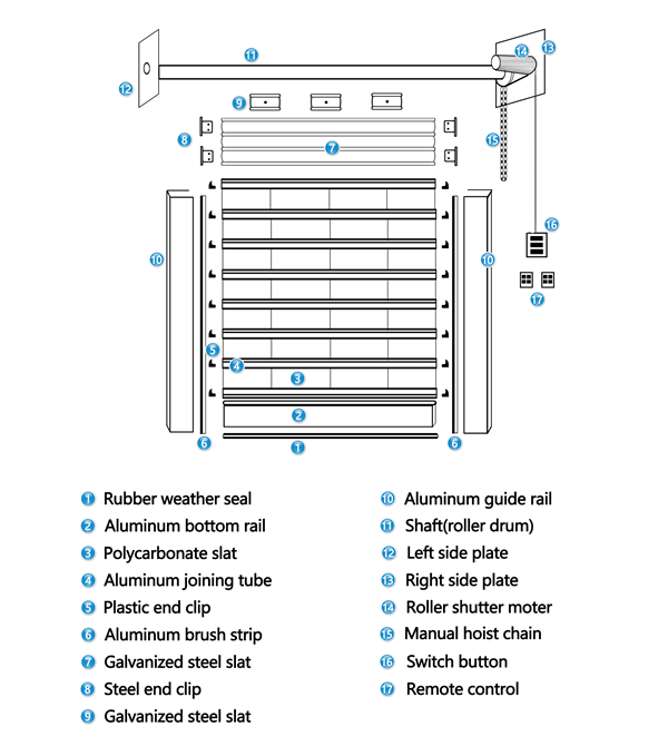 Anti-UV polycarbonate roller shutter door