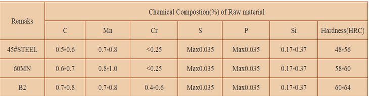 China Best Copper And Gold Mining High Hardness Good Wear Resistance Ball Mill Steel Balls Suppliers