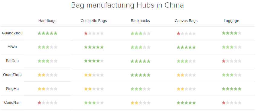 Bag Manufacture Hubs In China