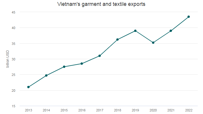 Les exportations de vêtements devraient croître malgré les défis mondiaux