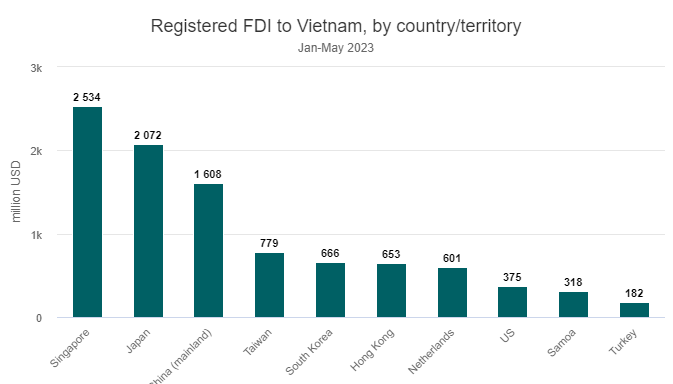 Vietnam FDI surges 28% in 5 months