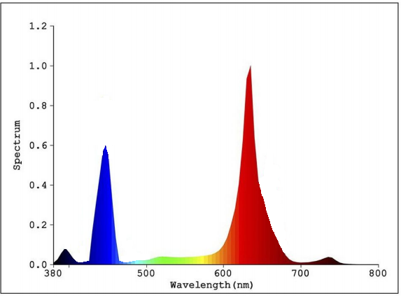 led de espectro completo crece la luz