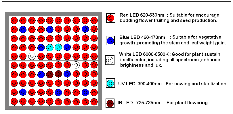 painel de luz led grow