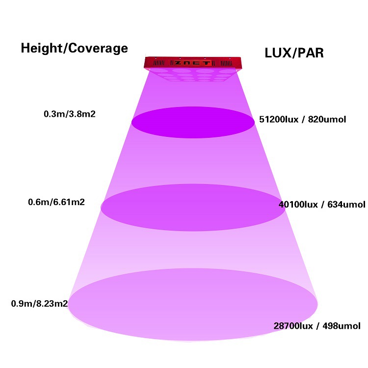 600 Watt LED kweeklampen