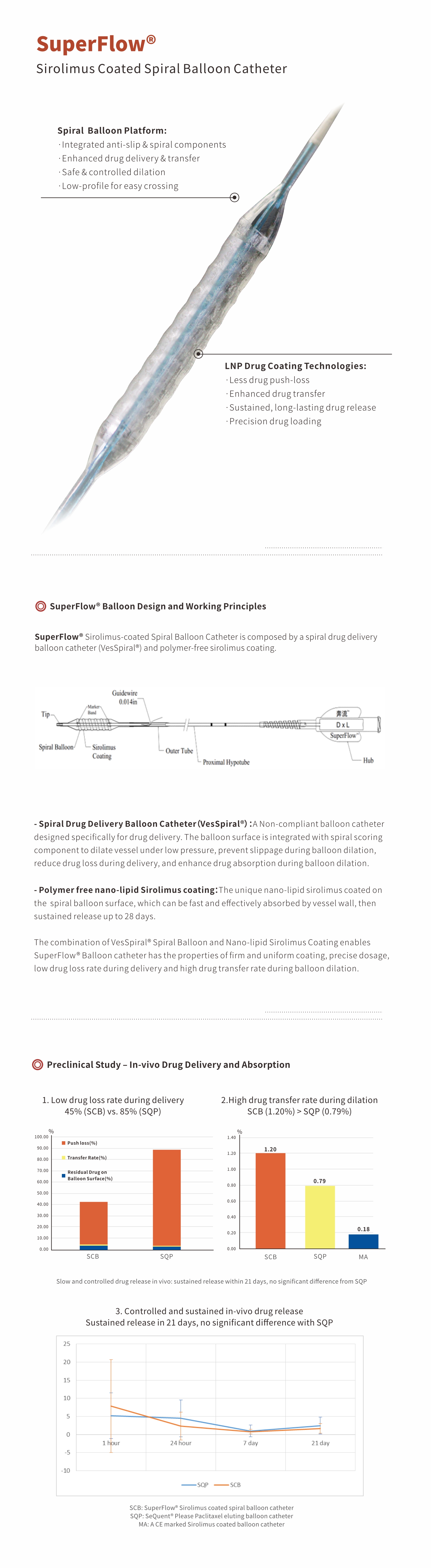 Paclitaxel Coated PTCA Balloon Catheter Paclitaxel Coated PTCA Balloon Catheter