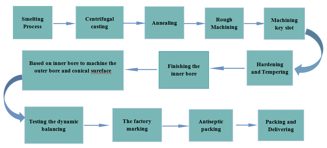 Centrifugal Casting