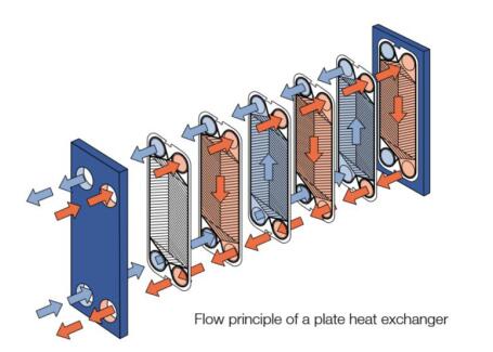 Industrial Plate Heat Exchanger