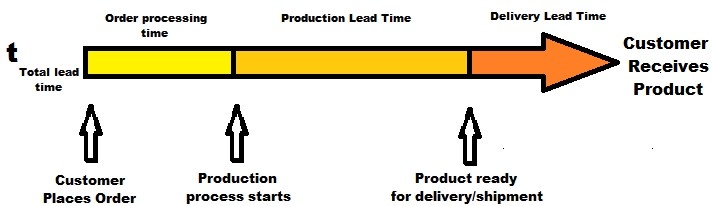 Lead time. Lead time в логистике. Process lead time. Customer lead time. Order lead time.