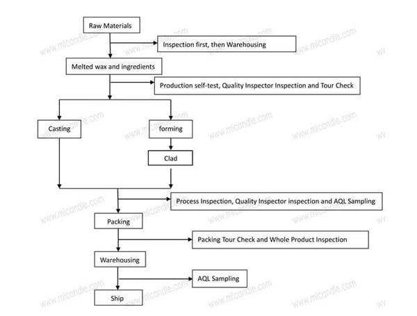 Product Manufacturing Process Flow Chart