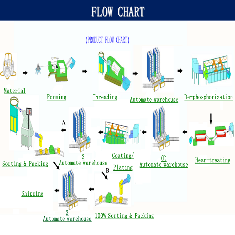 Production flow chart
